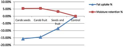 Investigating fat reduction absorption and sensory properties for Kubeh during deep frying using carob as coating films